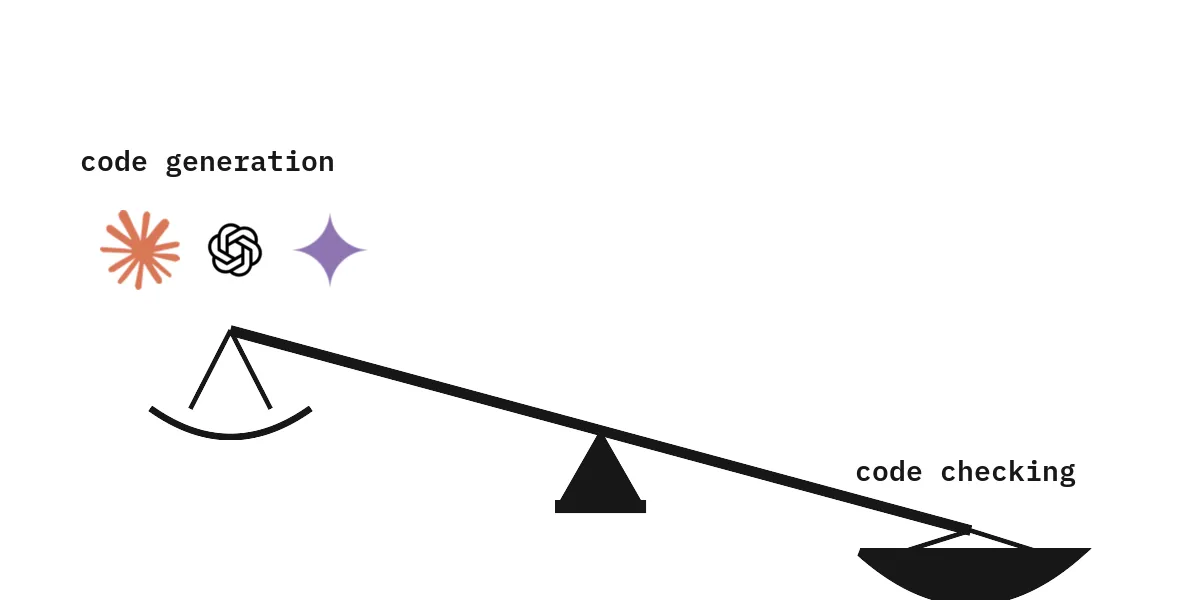 A balance scale: the light pan, raised, holds code generation with the Claude, ChatGPT and Gemini logos; the heavy pan, lowered, holds code checking