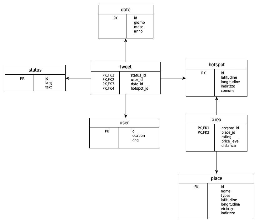Star schema for the thesis data warehouse: a tweet fact table linked to date, status, user and hotspot dimensions, and a second fact table linking hotspot to place with rating, price level and distance
